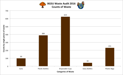 A bar graph from the Environmental Service Club tallying their total amount of recyclable waste found.